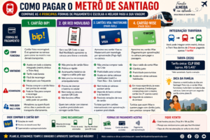 Infográfico comparando as formas de pagamento do metrô de Santiago em 2026, incluindo Cartão Bip!, QR Code da Red Movilidad, cartões Visa e Mastercard por aproximação e cartão Wise, com vantagens, desvantagens e dicas para turistas.